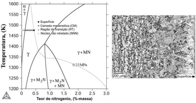 Figura 5: (a) Isopleta do diagrama de equilíbrio de um aço AISI 410S, com uma linha isobárica de 0,25 MPa  pressão parcial de nitrogênio; (b) micrografia óptica da seção transversal de um aço AISI 410S nitretado a 