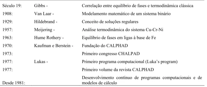 Tabela 1: Principais etapas de desenvolvimento do método CALPHAD [3]. 