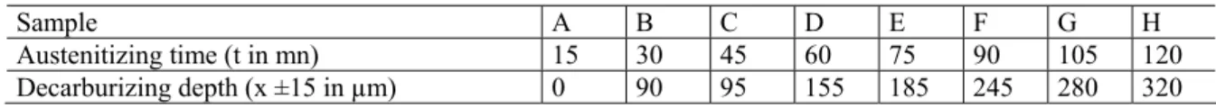 Table 2: Total decarburizing depth estimated by optical measurement . 