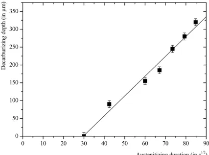 Figure 3: Decarburizing depth according to the square root of the austenitizing time. 