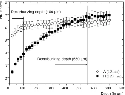 Figure 5: Micro-hardness evolution for decarburized steels during 15 and 120 min. 