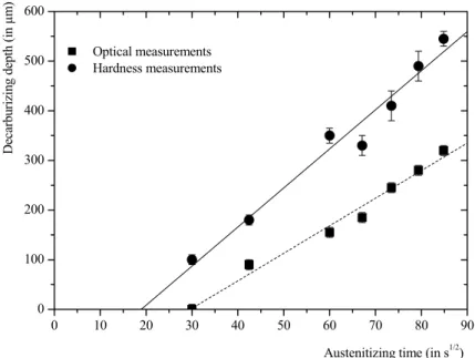 Figure 6: Decarburizing depth depending on the square root of the austenitizing time. 