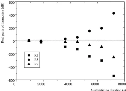 Figure 7 shows the results associated to the real parts of the harmonics as a function of the  austenitizing time