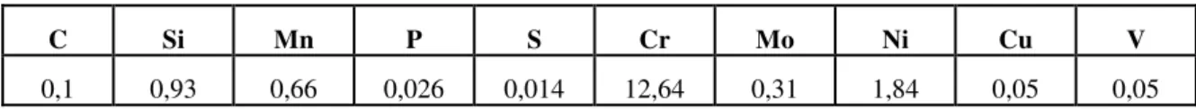 Tabela 1: Composição química nominal do aço inoxidável martensítico em (% peso) 