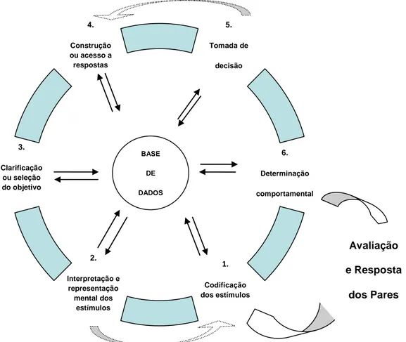 Figura  2:  Modelo  do  Processamento  da  Informação  Social  (adaptado  de  Crick  &amp; 