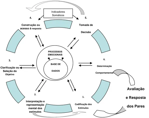 Figura  3:  Modelo  Integrado  dos  Processos  Cognitivos  e  Emocionais  do  Processamento da Informação Social (adaptado de Lemerise &amp; Arsenio, 2000)