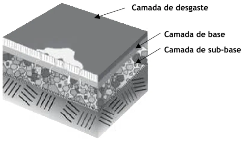 Figura 2.9 – Representação esquemática de pavimento com as três camadas fundamentais. (adaptado de  Drainage Design Manual, 2009) 