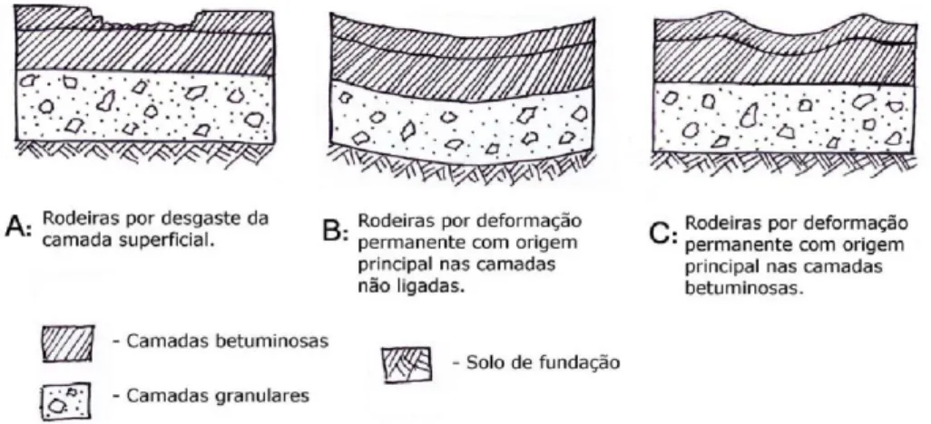 Figura 3.1 – Representação esquemática dos vários tipos de cavados de rodeira observados em  pavimentos flexíveis (adaptado de NCHRP, 2002 citado por Gardete, 2006) 