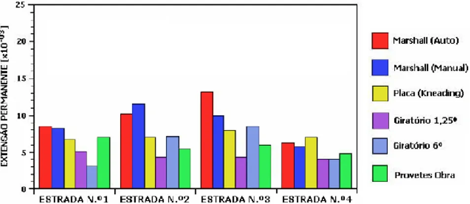 Figura 3.5 – Efeito do processo de compactação no comportamento de misturas betuminosas à  deformação permanente (adaptado de Khan et al., 1998 citado por Gardete, 2006) 