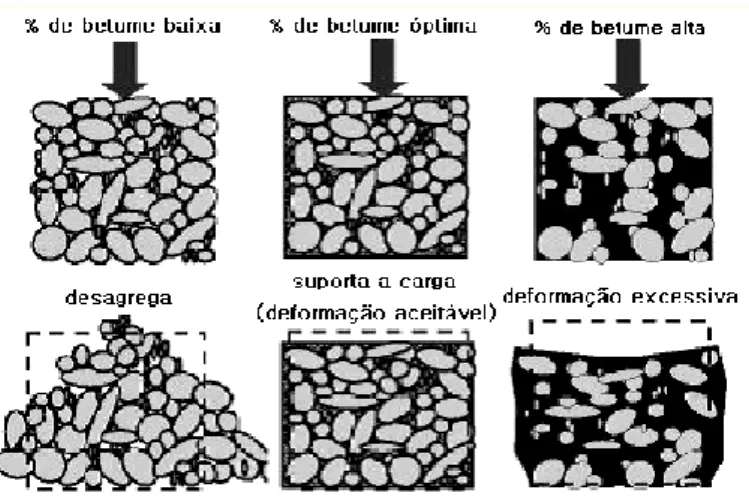 Figura 3.6 – Efeito da quantidade de betume numa mistura betuminosa com uma mesma granulometria  (adaptado de Erkens, 2002 citado por Gardete, 2006) 