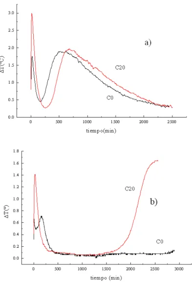 Figura 5: Curvas calorimétricas de C0 y C20. a) Hidratadas en presencia de Cd(II)  b) Hidratadas en presencia de Pb(II) 