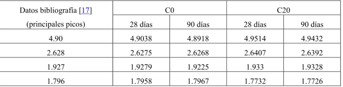 Tabla 1: Seguimiento por DRX del hidróxido de calcio en muestras hidratadas en presencia de Cd(II) 