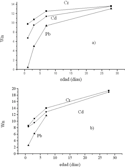 Figura 3: Agua combinada vs edad de hidratación de las muestra hidratadas con soluciones   de Cr(VI), Cd(II) y Pb(II)