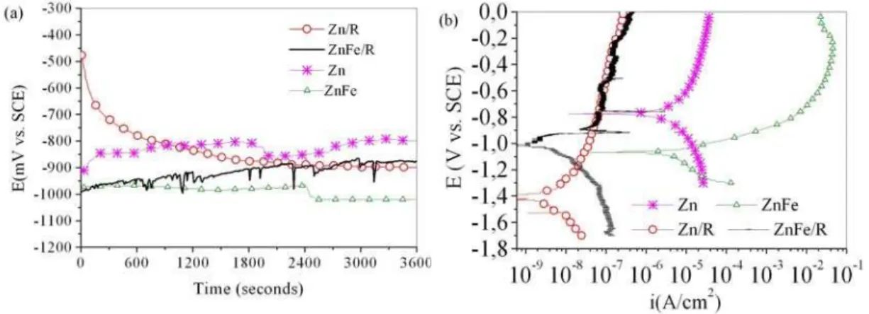 Figure 2: Open circuit potential and polarization curves of uncoated samples and resin-coated systems