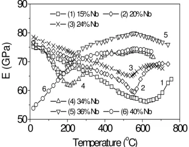 Figure 5: Temperature dependence of the elastic modulus, E, for the quenched alloys: (1) Ti-15wt.%Nb- 15wt.%Nb-2wt.%Al, (2) 20wt.%Nb-15wt.%Nb-2wt.%Al, (3) 24wt.%Nb-15wt.%Nb-2wt.%Al, (4) 34wt.%Nb-15wt.%Nb-2wt.%Al, (5) 