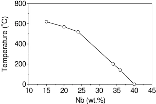 Figure 6: Dependence of the temperature of the minimum value in the modulus, E min , as shown in Figure 5,  with the relative amount of Nb