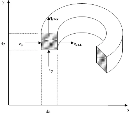 Figure 4: Typical control volume. 