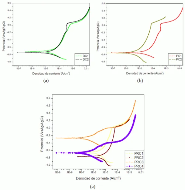 Figure 4: Polarization curves of nickel electroplating obtained by applying different techniques in   HCl at 1%, at a scan velocity of 0.5 mV/s