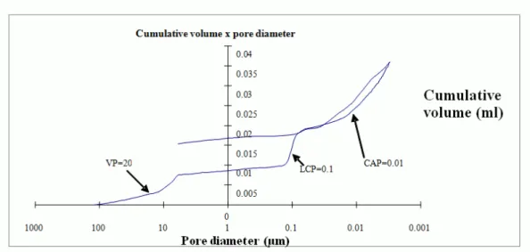 Figure 4: Mercury cumulative intrusion volume versus sample pore diameter with sides not sealed