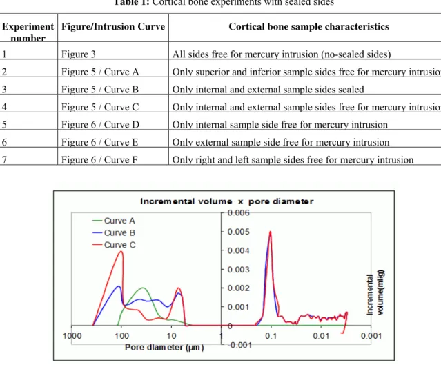 Table 1: Cortical bone experiments with sealed sides 