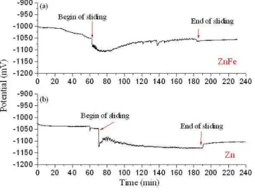 Figure 3: Evolution of samples open-circuit potential during the sliding tests.  