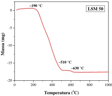 Figura 2: Curva da ATG para LSM 50 na forma de gel polimérico. 