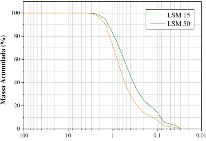 Figura 4: Curvas de distribuição granulométrica dos pós LSM 15 e LSM 50. 