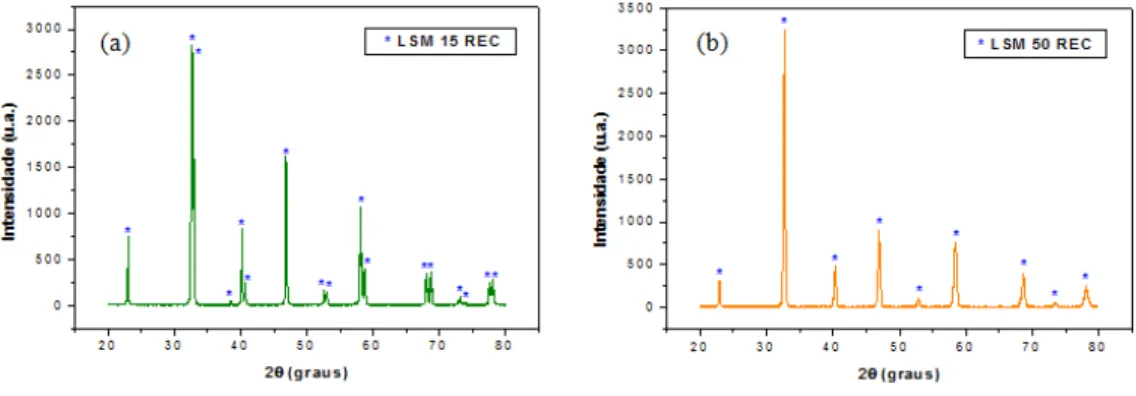 Figura 6: Difratogramas dos pós LSM 15 REC (a) e LSM 50 REC (b). 