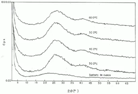 Figure 2: X-ray diffractograms pattern of the amorphous carbon thin films  prepared at differents temperatures without nickel as catalyst