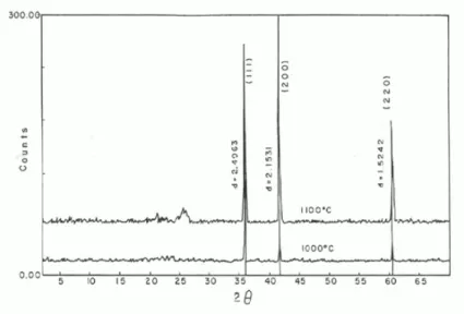 Figure 6: X-Ray diffractograms of TiC thin films prepared at 1000 and 1100 0 C with nickel as catalyst