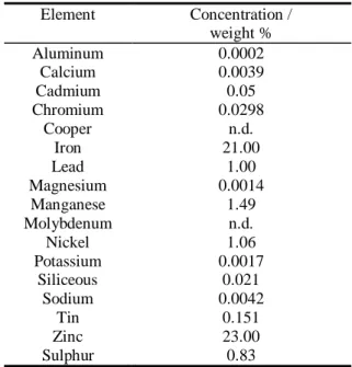 Table 1: Quantitative Analysis of EAF dust from Siderúrgica Rio-Grandense.  Element  Concentration /   weight %  Aluminum  0.0002  Calcium  0.0039  Cadmium  0.05  Chromium  0.0298  Cooper   n.d