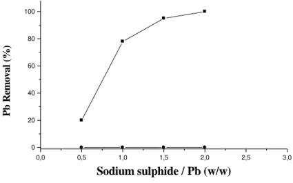 Figure  2  shows  the  removal  percentage  of  lead  from  the  leach  solution  as  function  of  the  weight  ratio sodium sulphide/lead