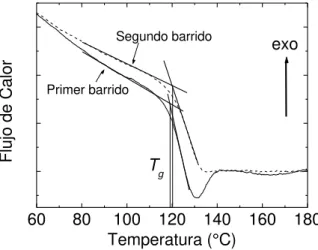 Figura 1: Termogramas típicos obtenidos de mediciones DSC. En este caso se presentan curvas obtenidas  midiendo muestras de resina epoxi sin carga (polímero blanco) totalmente curadas