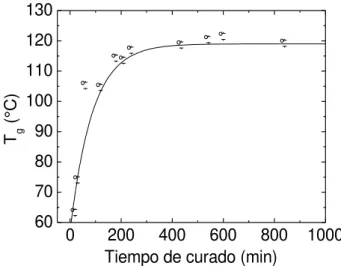 Figura 2: T g  en función del tiempo de curado. La curva representa una ayuda visual. 
