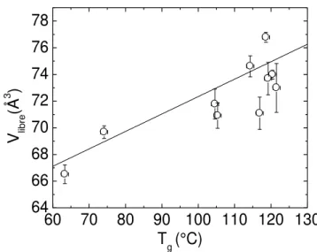 Figura 4: V libre  en función de T g . La línea representa un ajuste lineal con un coeficiente de regresión de 0.88