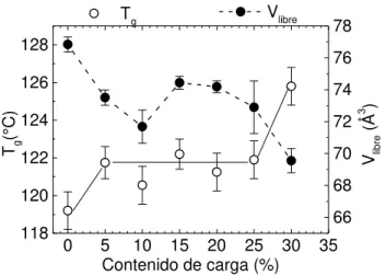 Figura 5: T g  y V libre  en función del porcentaje de carga en volumen para muestras totalmente curadas