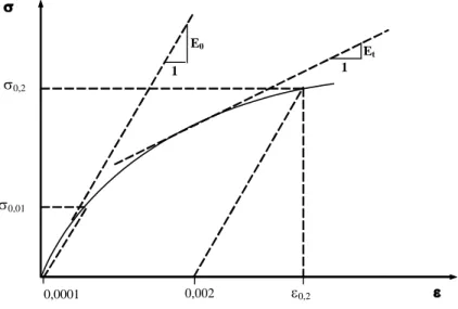 Figura 1: Digrama esquemático da curva tensão (  )  versus  deformação (  ) típica de um material com  comportamento elástico não-linear
