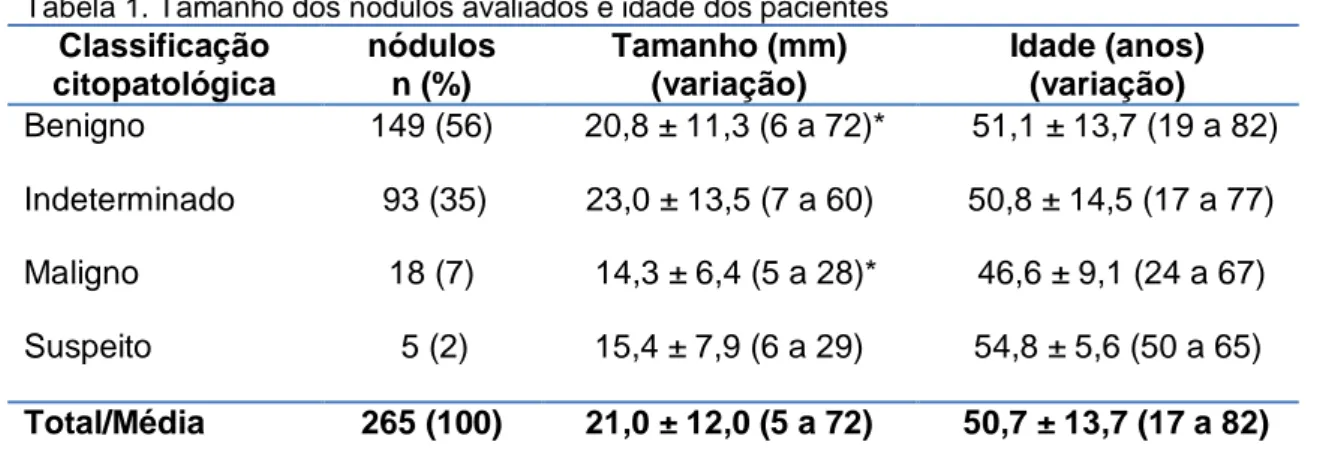 Tabela 1. Tamanho dos nódulos avaliados e idade dos pacientes   Classificação   citopatológica  nódulos  n (%)          Tamanho (mm)  (variação)  Idade (anos)  (variação)  Benigno  149 (56)         20,8 ± 11,3 (6 a 72)*      51,1 ± 13,7 (19 a 82)  Indeterm