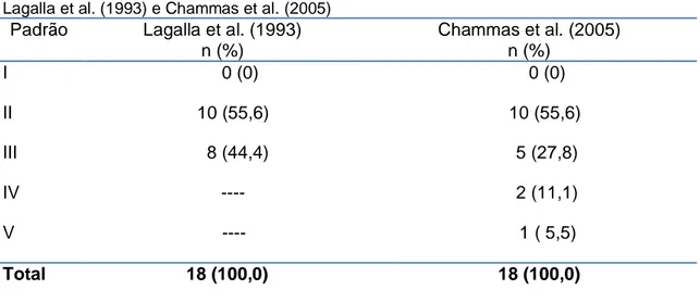 Tabela  4.  Distribuição  dos  nódulos  malignos  (n  =  18)  de  acordo  com  as  classificações  de  Lagalla et al