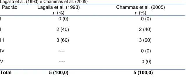 Tabela  5.  Distribuição  dos  nódulos  suspeitos  (n  =  5)  de  acordo  com  as  classificações  de  Lagalla et al