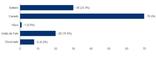 Gráfico 4  - Distribuição dos inquiridos por zona de residência Gráfico 3 - Distribuição dos Inquiridos por estado civil