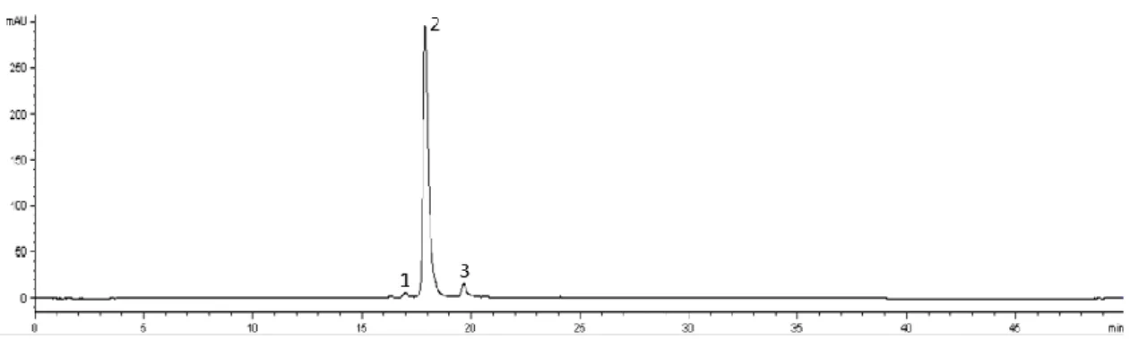 Figure 5. LC-DAD anthocyanins profile of Royal Lu peach. Detection at 500 nm. Peaks: (1) Unknown, (2)  cyanidin-3-O-glucoside, (3) cyanidin-3-O-rutinoside