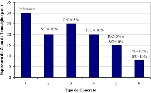 Figura 8: Valores da espessura da zona de transição agregado-matriz dos concretos analisados