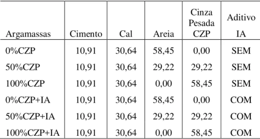 Tabela 3: Nomenclatura e formulação das argamassas (% em volume) 