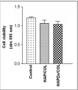 Figure 3: Alkaline phosphatase production of osteoblasts after 72 h of incubation: cells showed no  significant difference in presence of the composites when compared to control cells