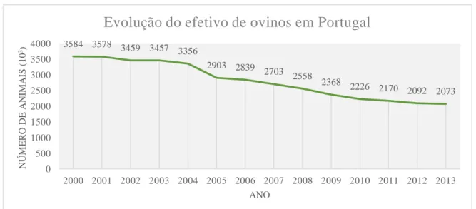 Gráfico - Evolução do efetivo de ovinos em Portugal, de 2000 a 2013 (Fonte: FAOSTAT, 2015)