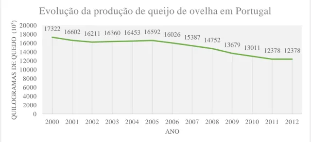 Gráfico 3 - Evolução da produção de queijo de ovelha em Portugal, de 2000 a 2012  (Fonte: FAOSTAT, 2015).