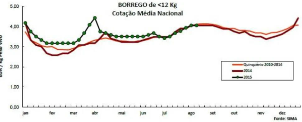Gráfico 4 - Variação do preço do leite de ovelha em Portugal, de 2002 a 2012  (Fonte: FAOSTAT, 2015).