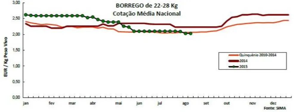 Gráfico 6 - Variação anual de preços de borregos da classe de peso entre 22-28 kg, durante  o quinquénio 2010-2014, durante o ano de 2014 e até ao mês de agosto do ano de 2015  (Fonte: SIMA, 2015).