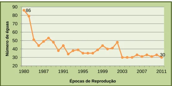 Gráfico 1. Evolução do efectivo de éguas reprodutoras na coudelaria entre 1980 e  2011